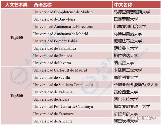 留学西班牙,人文艺术类专业里最热门的西班牙院校有哪些?