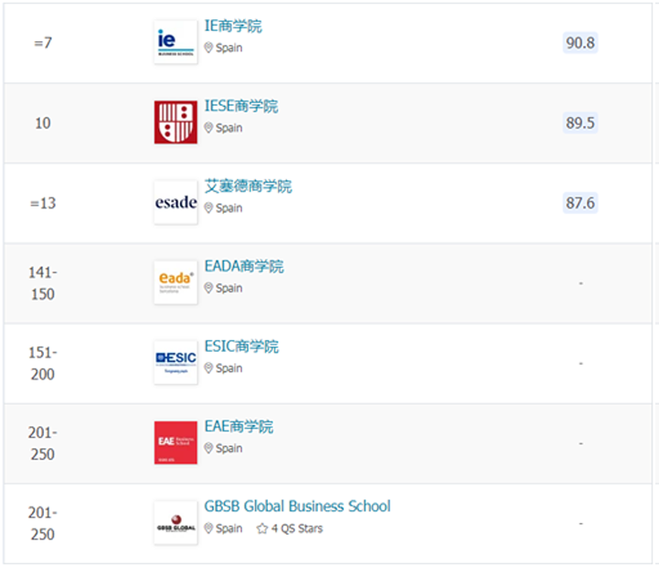 2022 QS全球MBA、EMBA排名出炉!西班牙各商学院表现亮眼!